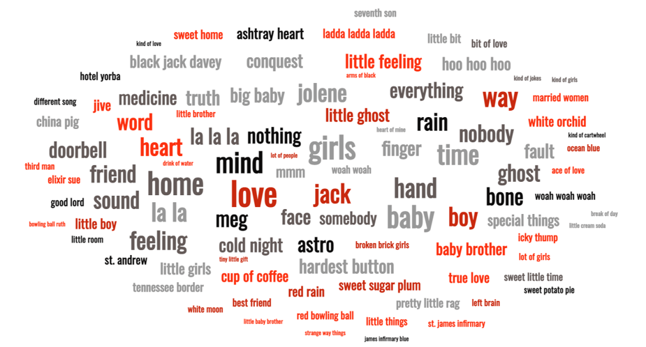 The White Stripes Lyrical Word&nbsp;Clouds
